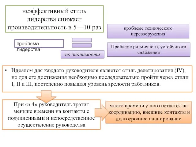 Идеалом для каждого руководителя является стиль делегирования (IV), но для