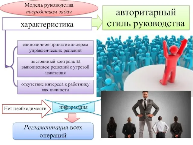 характеристика авторитарный стиль руководства единоличное принятие лидером управленческих решений постоянный