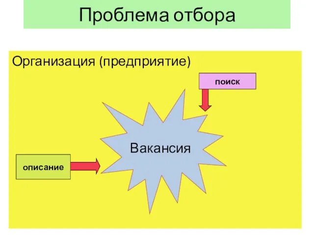 Проблема отбора Организация (предприятие) Вакансия описание поиск