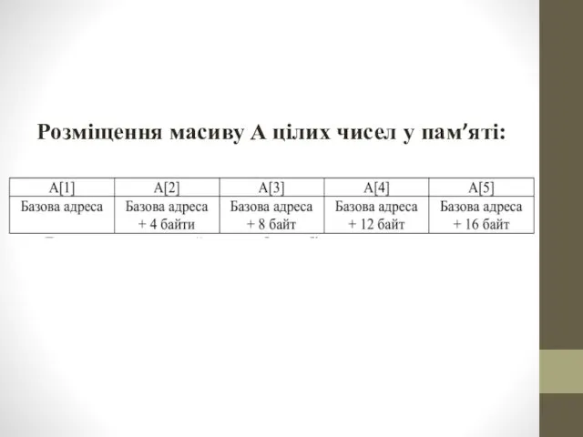 Розміщення масиву A цілих чисел у пам’яті: