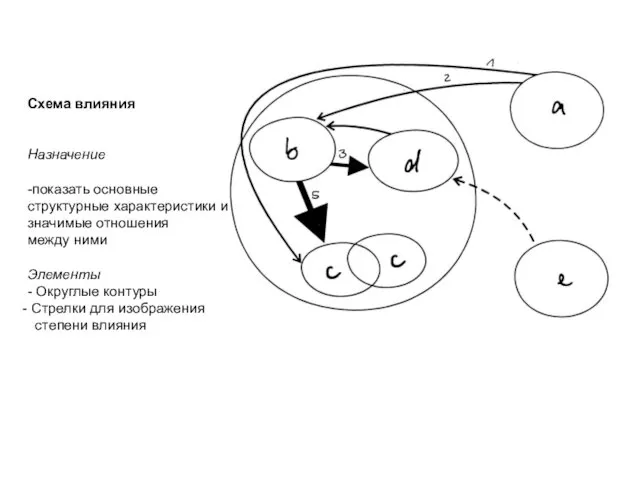 Схема влияния Назначение -показать основные структурные характеристики и значимые отношения