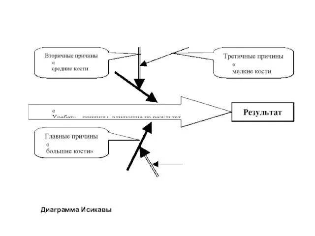 Диаграмма Исикавы