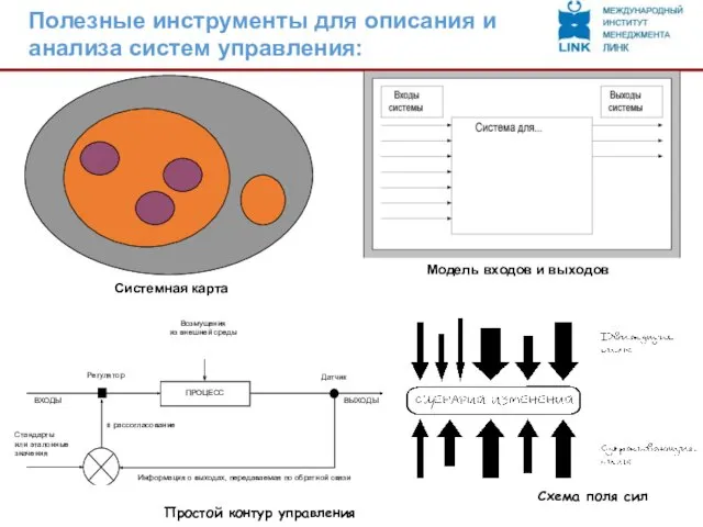 Полезные инструменты для описания и анализа систем управления: Системная карта