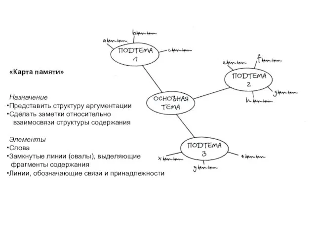 «Карта памяти» Назначение Представить структуру аргументации Сделать заметки относительно взаимосвязи