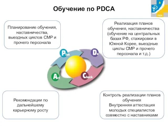 Обучение по PDCA Реализация планов обучения, наставничества (обучение на центральных базах РФ, стажировки