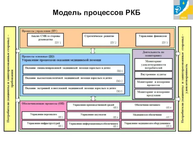 Модель процессов РКБ