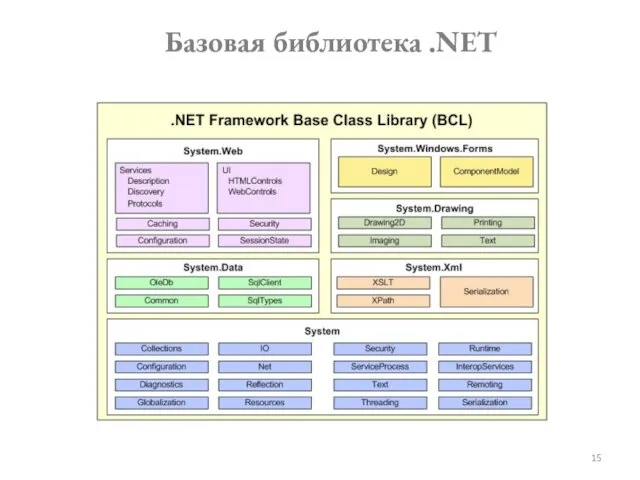 Базовая библиотека .NET