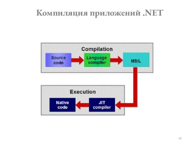 Компиляция приложений .NET
