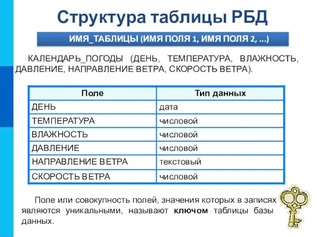 Структура таблицы РБД ИМЯ_ТАБЛИЦЫ (ИМЯ ПОЛЯ 1, ИМЯ ПОЛЯ 2,