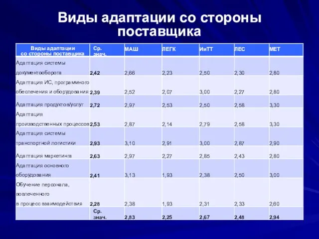 Виды адаптации со стороны поставщика