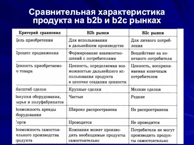 Сравнительная характеристика продукта на b2b и b2c рынках