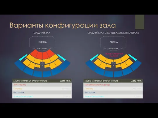 Варианты конфигурации зала СРЕДНИЙ ЗАЛ СРЕДНИЙ ЗАЛ С ТАНЦЕВАЛЬНЫМ ПАРТЕРОМ