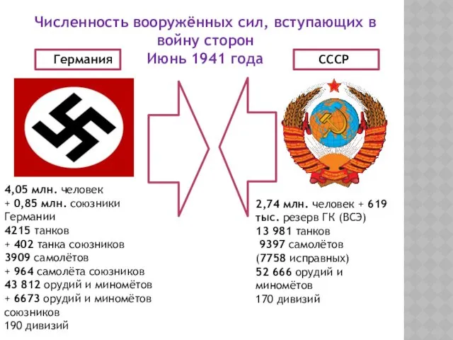 Численность вооружённых сил, вступающих в войну сторон Июнь 1941 года