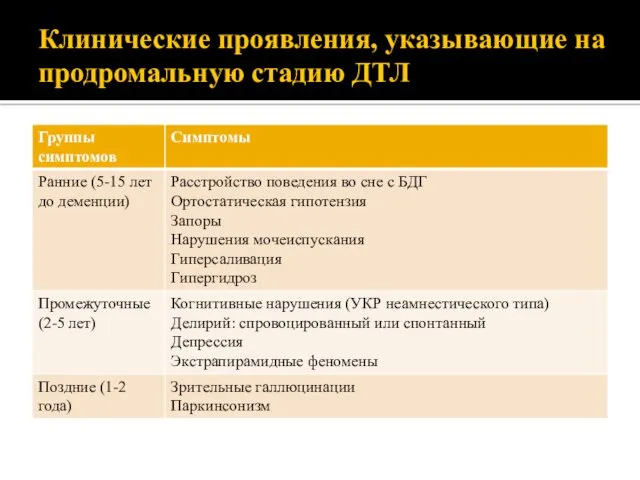 Клинические проявления, указывающие на продромальную стадию ДТЛ