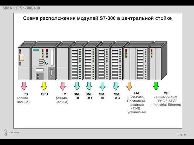 Схема расположения модулей S7-300 в центральной стойке PS (опцио- нально)