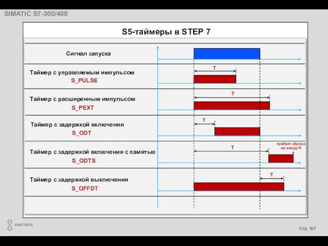 Сигнал запуска Таймер с управляемым импульсом Таймер с расширенным импульсом