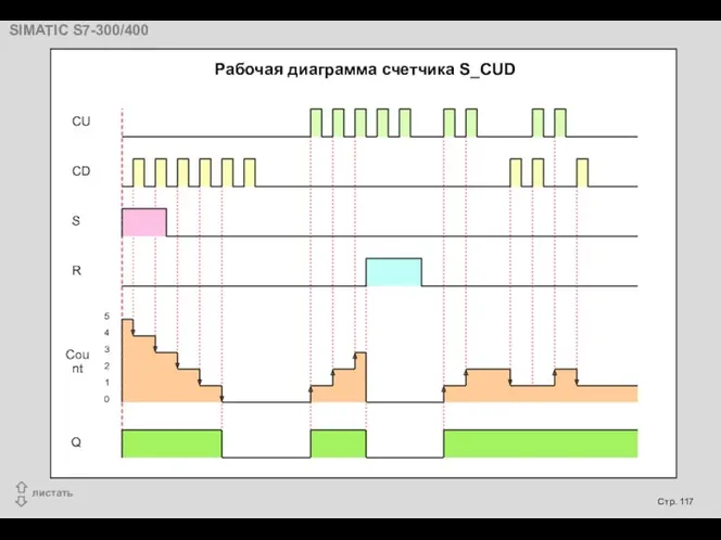Рабочая диаграмма счетчика S_CUD