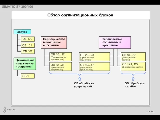 Обзор организационных блоков