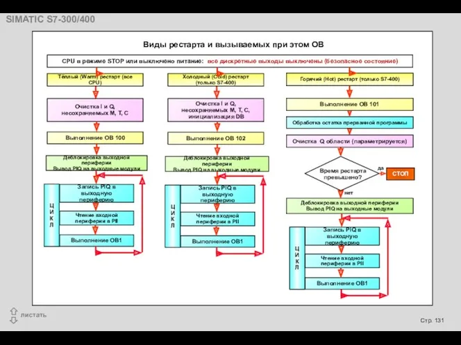 CPU в режиме STOP или выключено питание: все дискретные выходы