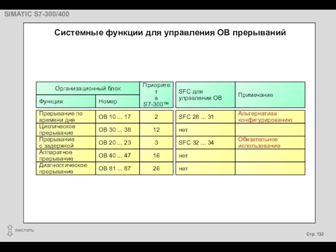 Системные функции для управления OB прерываний