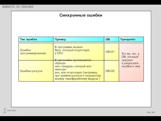 Синхронные ошибки Тип ошибки Пример OB Ошибка программирования В программе