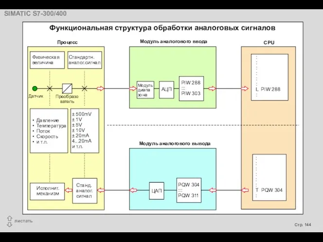 Функциональная структура обработки аналоговых сигналов Процесс Физическая величина Стандартн. аналог.сигнал