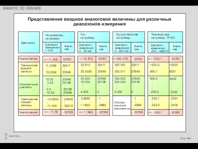 Представление входной аналоговой величины для различных диапазонов измерения Диапазон Переполнение