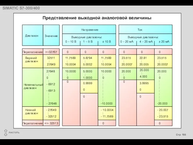 Представление выходной аналоговой величины Диапазон Переполнение Верхний диапазон Номинальный диапазон