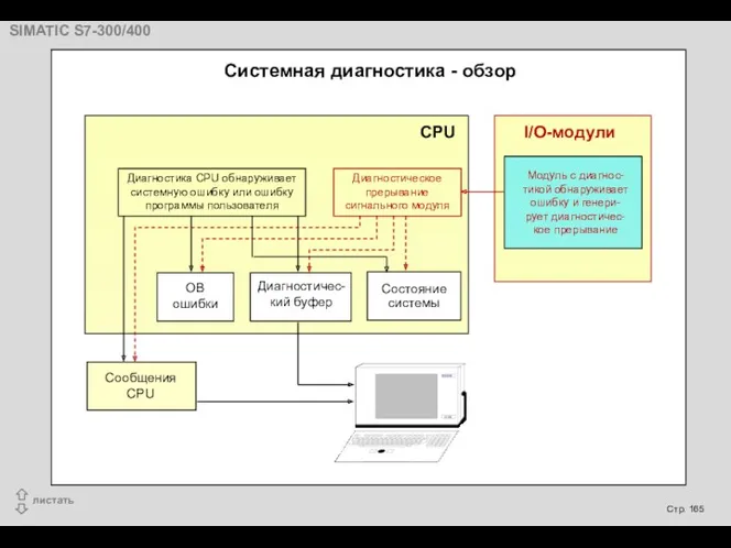 CPU I/O-модули Диагностика CPU обнаруживает системную ошибку или ошибку программы