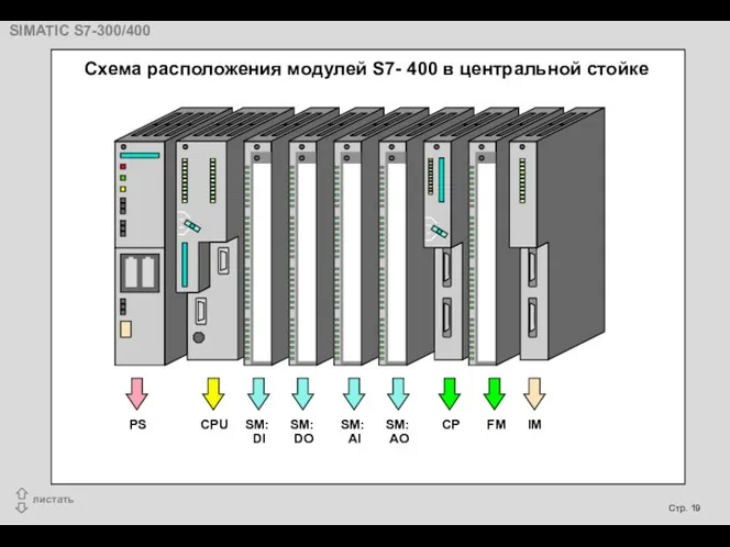 Схема расположения модулей S7- 400 в центральной стойке PS