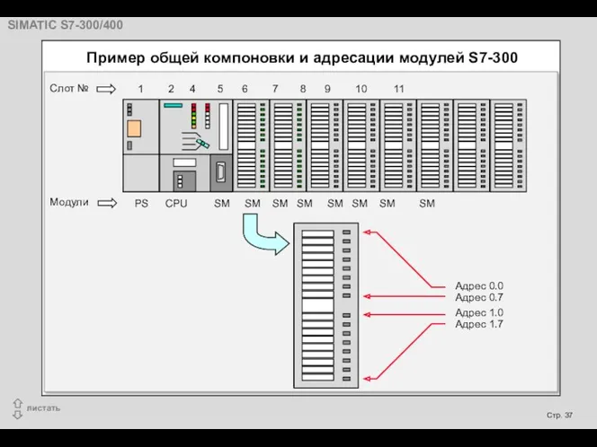 Адрес 0.0 Адрес 0.7 Адрес 1.0 Адрес 1.7 Пример общей компоновки и адресации модулей S7-300