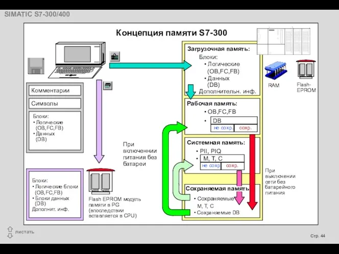 Комментарии Символы Блоки: • Логические (OB,FC,FB) • Данных (DB) Flash