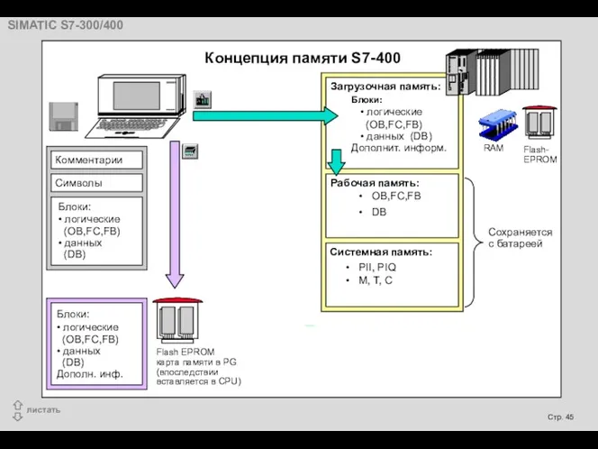 Комментарии Символы Блоки: • логические (OB,FC,FB) • данных (DB) RAM