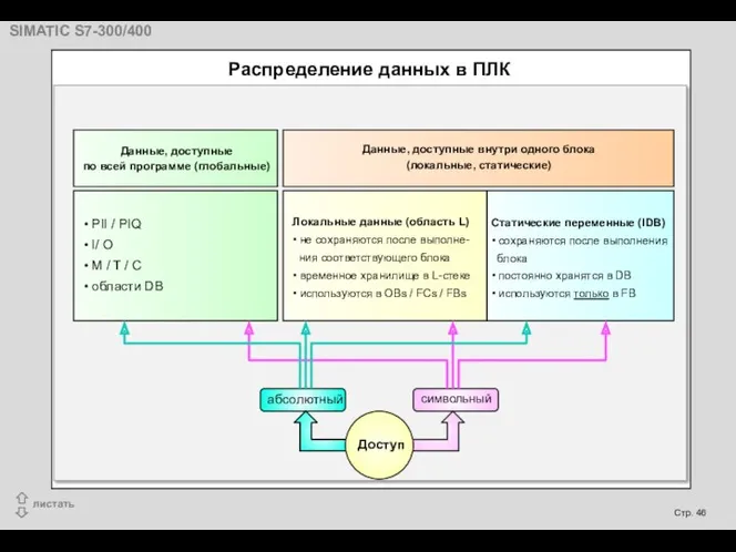 Распределение данных в ПЛК