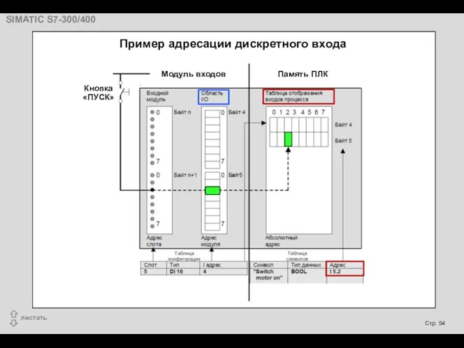 Пример адресации дискретного входа Кнопка «ПУСК» Модуль входов Память ПЛК