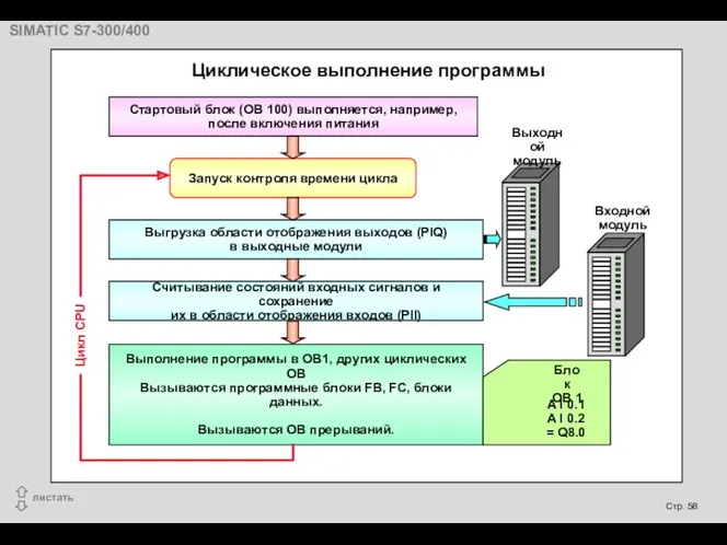 Выполнение программы в OB1, других циклических ОВ Вызываются программные блоки