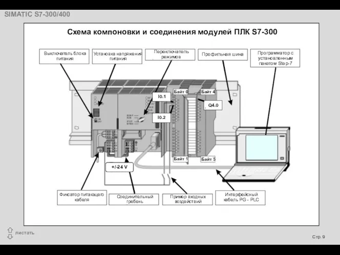 Схема компоновки и соединения модулей ПЛК S7-300 Профильная шина Программатор