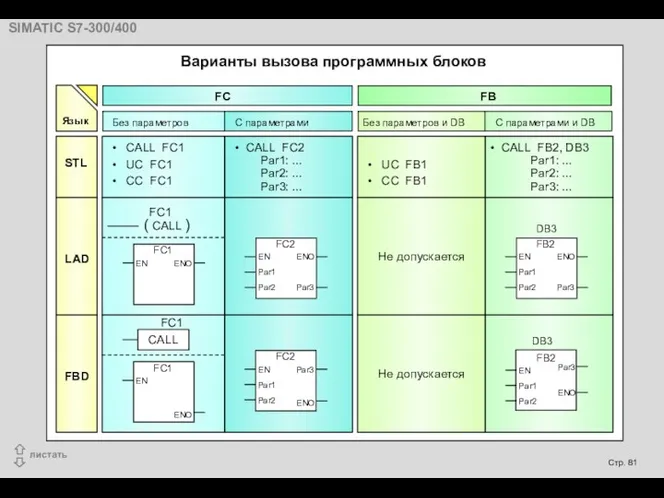 Варианты вызова программных блоков • CALL FC1 • UC FC1