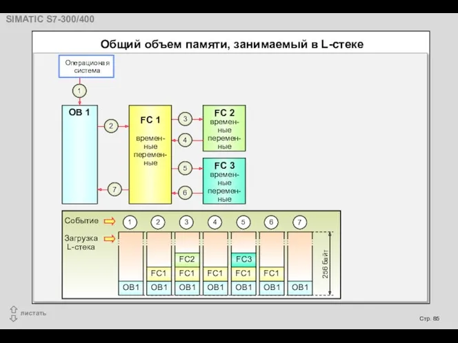 256 байт Событие Загрузка L-стека 1 OB1 OB 1 1