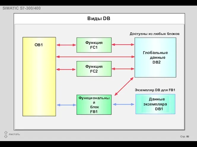 Виды DB Функция FC1 Функция FC2 Функциональный блок FB1 OB1