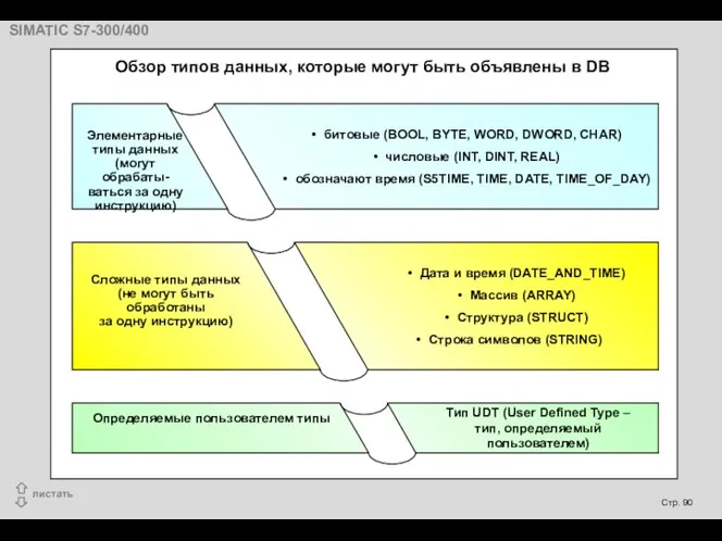 Обзор типов данных, которые могут быть объявлены в DB Элементарные