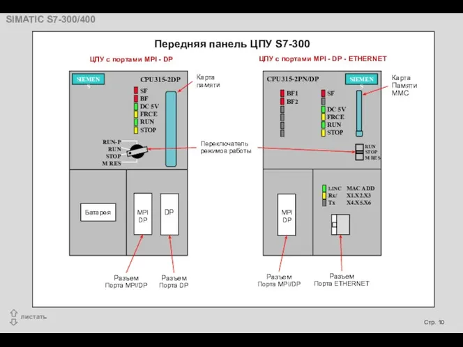 Передняя панель ЦПУ S7-300 CPU315-2DP SIEMENS RUN-P RUN STOP M