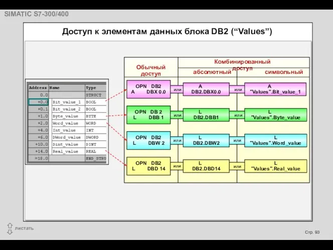 Доступ к элементам данных блока DB2 (“Values”) Обычный доступ Комбинированный