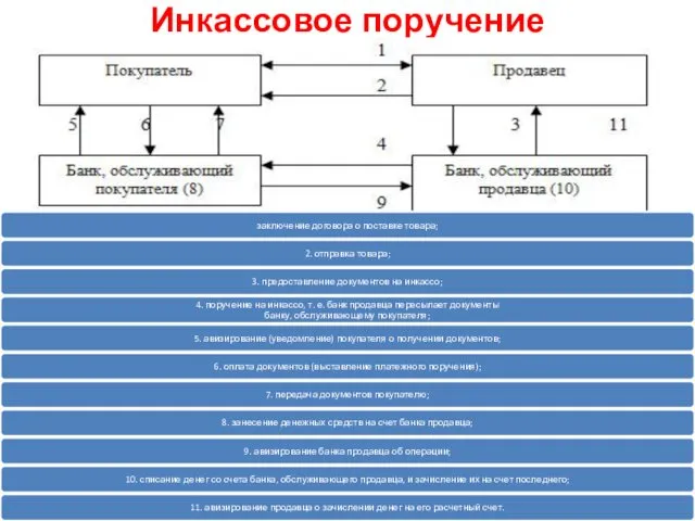 Инкассовое поручение