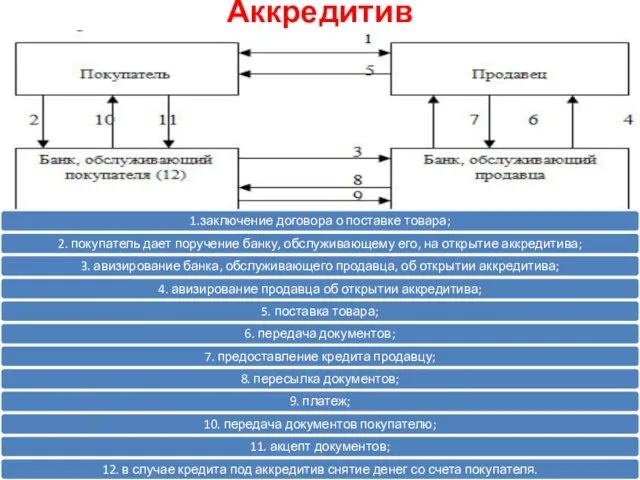 Аккредитив