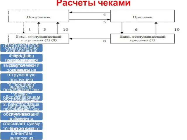 Расчеты чеками 1. покупатель предоставляет в обслуживающий его банк заявление