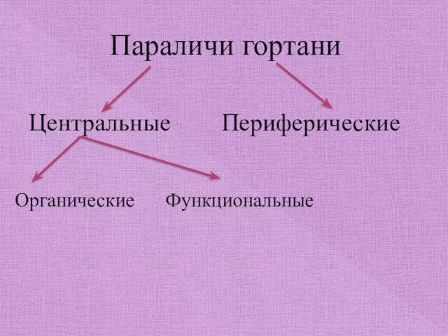 Параличи гортани Центральные Периферические Органические Функциональные