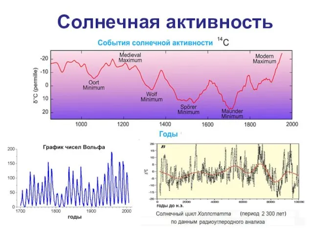 Солнечная активность