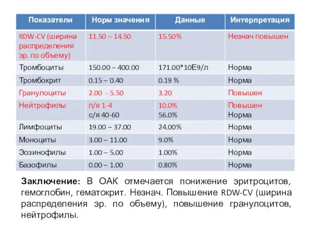 Заключение: В ОАК отмечается понижение эритроцитов, гемоглобин, гематокрит. Незнач. Повышение