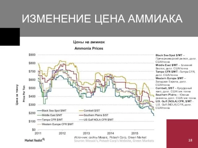 ИЗМЕНЕНИЕ ЦЕНА АММИАКА Black Sea Spot $/MT – Причерноморский регион,